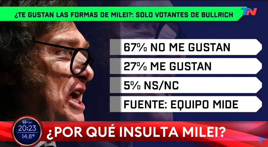 votantse bullrich sobre milei